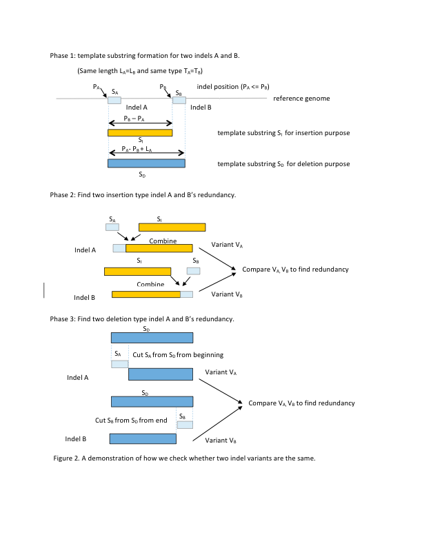 Indel Redundant Example