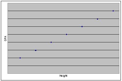 There is a linear relation between height and GPA